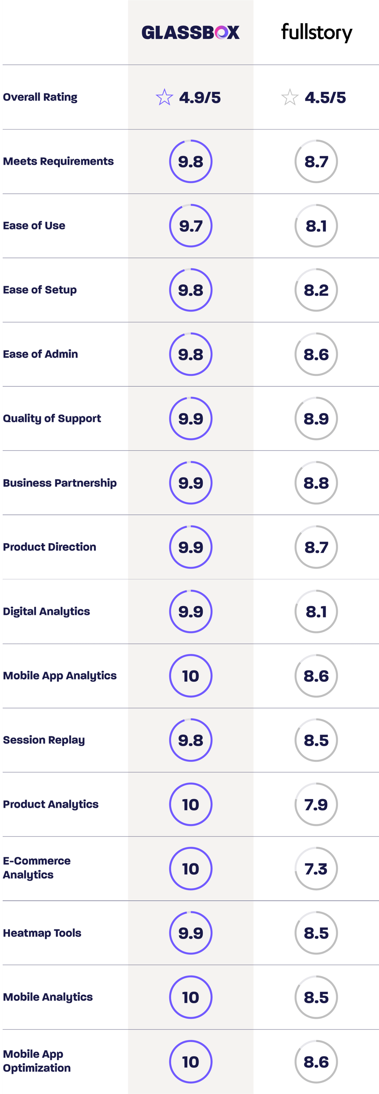 Comparison vs fullstory rating 2