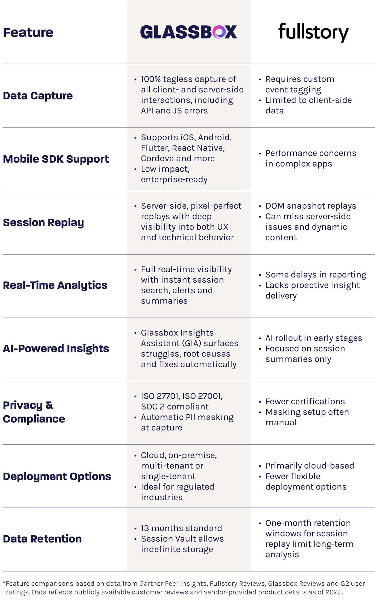 Comparison vs fullstory text