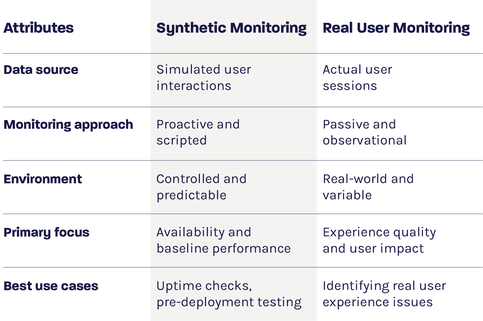 Real User Monitoring table
