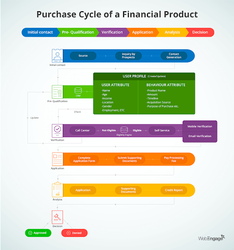 Conversion funnel optimization 2