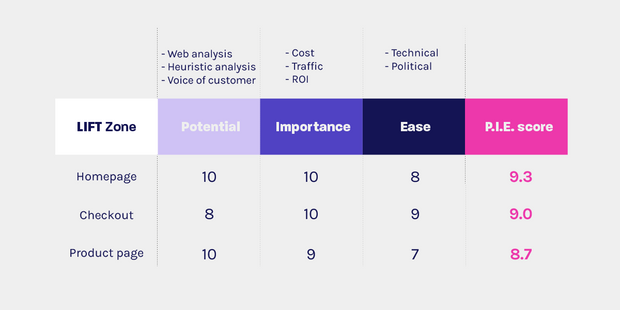 P I E prioritization analysis