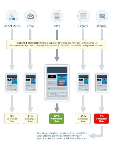 Conversion funnel optimization 5