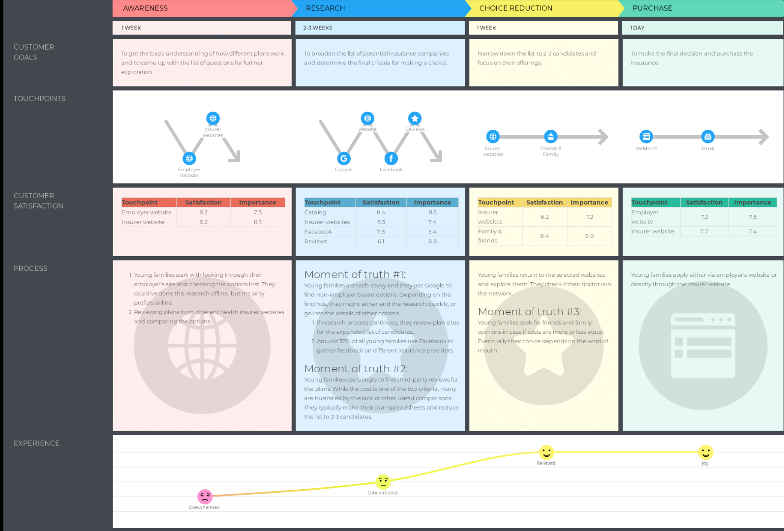 Health insurance digital customer journey map