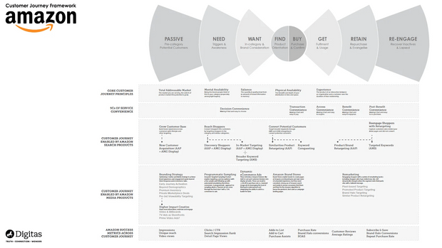 Amazon customer journey map