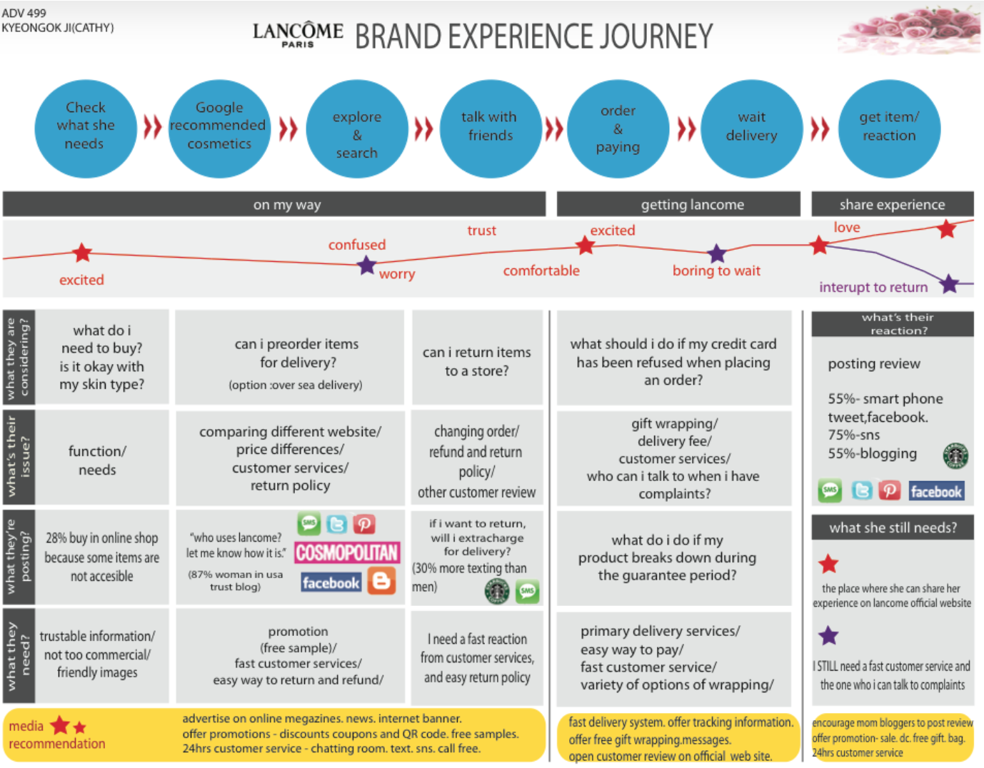 Online cosmetics customer journey map