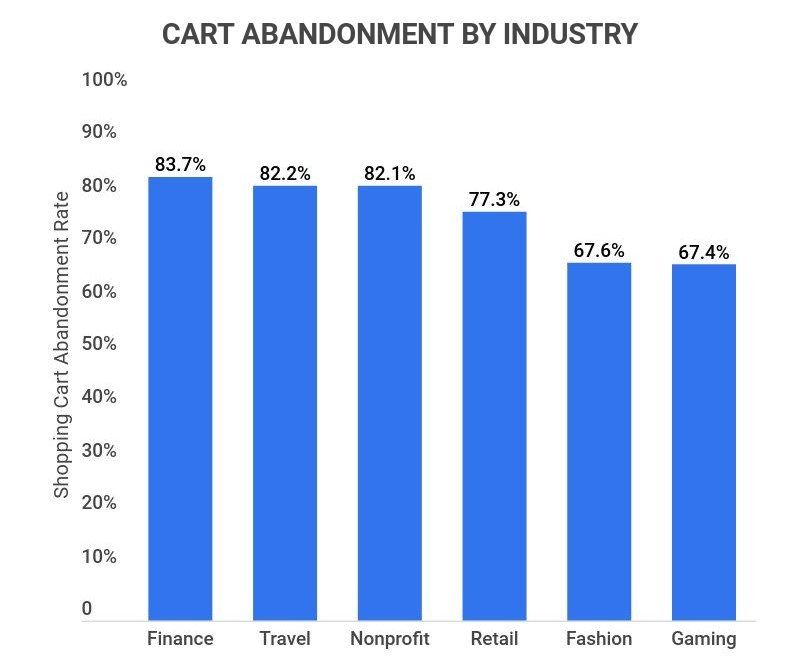 Cart abandonment by industry